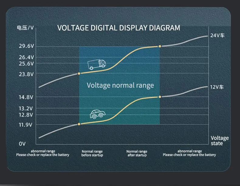 Car Inverter 150W Peak DC12V/24V to 110V/220V LED Display Sockets Power Inverter Adaptor Fast Charging